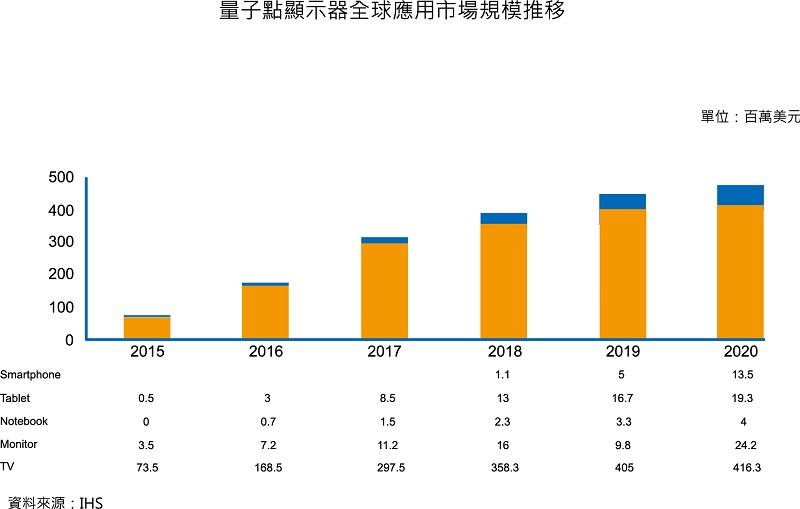 2017年量子點顯示器的全球市場規模將達到3億美元的市場規模