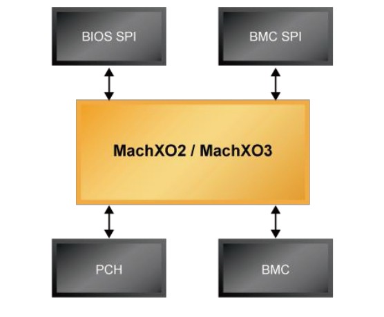 基於MachXO2/3的解決方案可管理和驗證BIOS與BMC元件