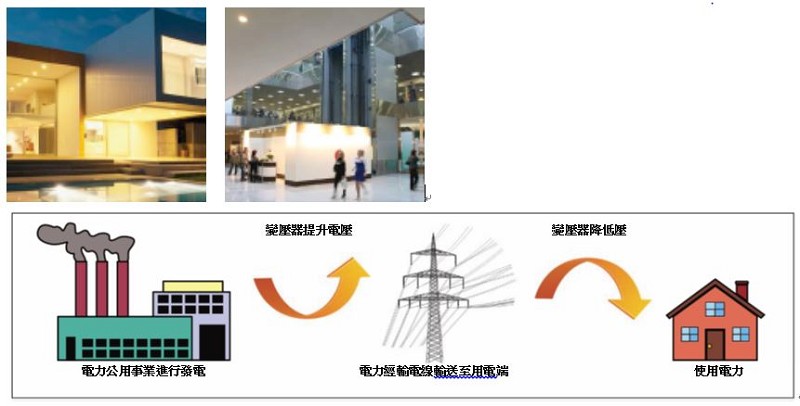發電與配電示意圖：發電、輸電、用電