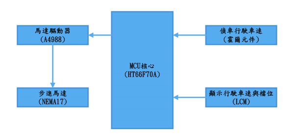 系統功能方塊圖