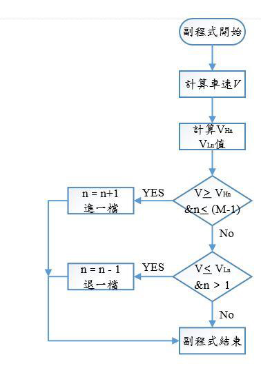 系統換檔控制流程圖