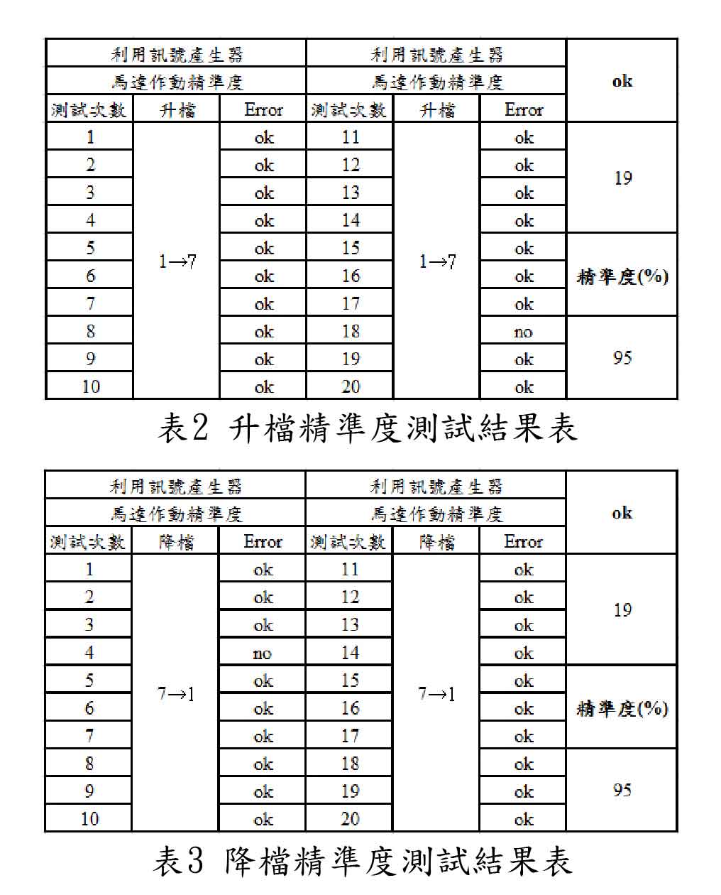 升檔/降檔精準度測試結果