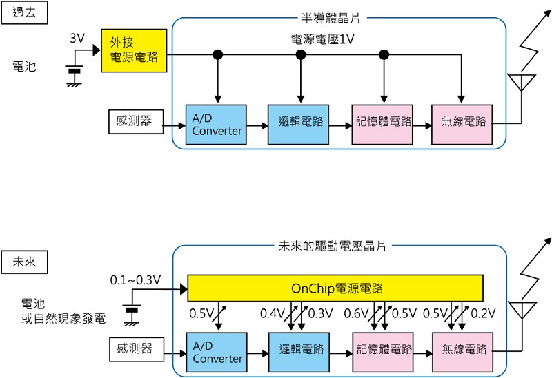 提供滿足各種功能電路區塊的電壓，是未來研發時不可或缺的考量和工作