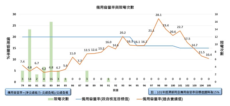 備用容量率與限電次數（source:台電）
