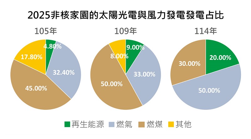 2025非核家園的太陽光電與風力發電發電比例（製表:CTIMES）