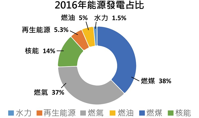 2016年能源發電占比（source: TrendForce, Aug., 2017）