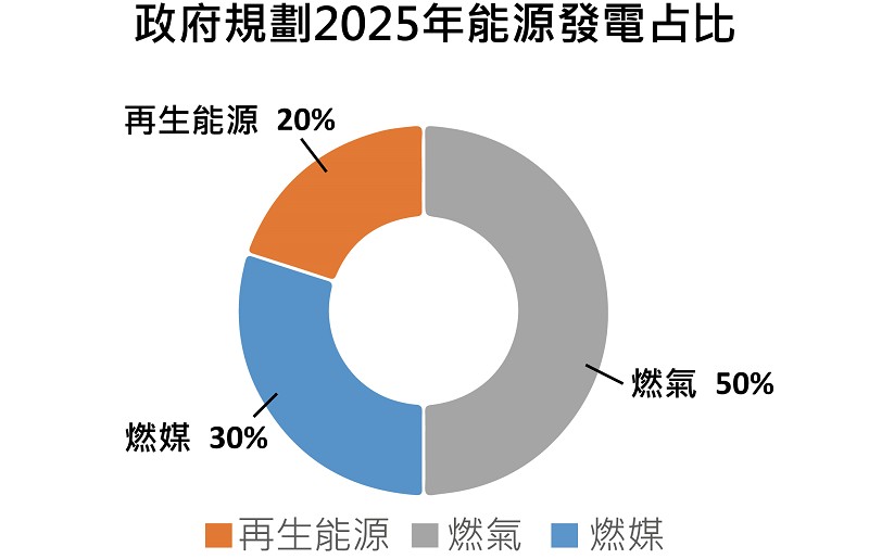 政府規劃2025年能源發電占比（source: TrendForce, Aug., 2017）