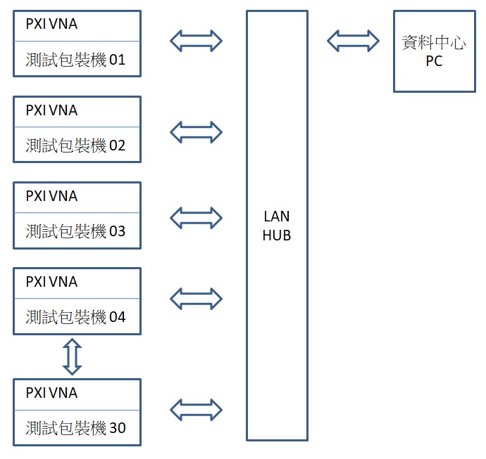 以PXI VNA來做全廠測試包裝機的資料採集系統