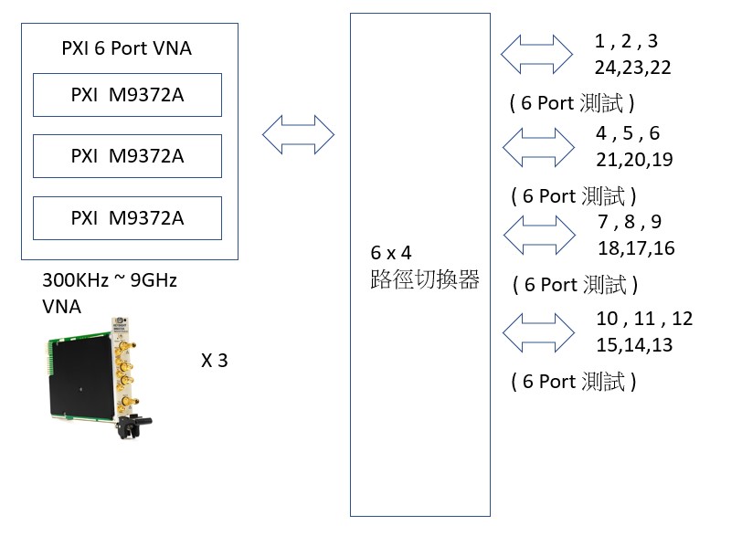 使用3張Keysight的M9372A組立成6埠，VNA再透過6x4射頻切換器，就可以完成1個24埠的元件測試工作。