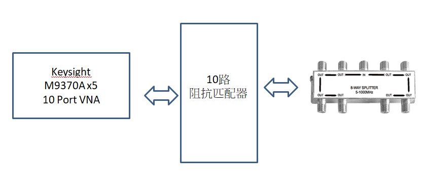 測試方法一：（1位測試者）使用Keysight M9370A 300KHz~4GHz五張網路分析儀組成10 Port VNA