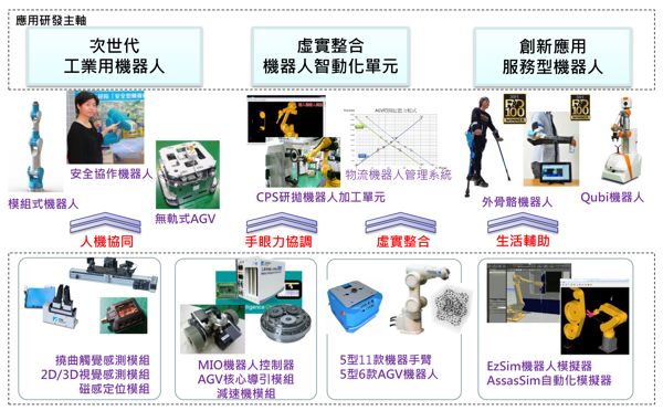 目前工研院所架構智慧機器人的技術平台（OISP），由零組件扮演成敗關鍵，並依序衍生出3大應用主軸，建立不同核心技術模組。（資料來源:工研院）