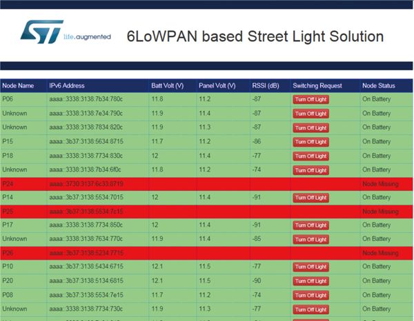 雲端網路應用。這款LED驅動器的原型已在意法半導體園區進行實驗驗證及與生產，並部署在100x150平方公尺的區域裡既有的30根電線桿上。每個階段的轉換效率都超過90%，電源品質和運轉可靠度也都表現極佳。
