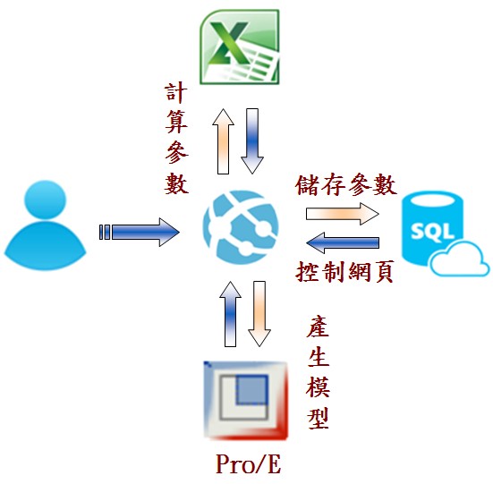 設計自動化系統架構（source：東培）