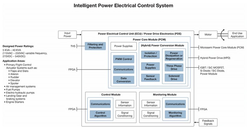 一個較大的電力電氣控制單元內的電力核心模組架構圖