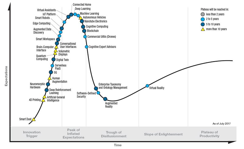 Gartner所展望的新興技術發展周期。（source: Gartner）