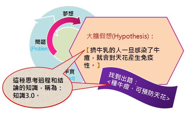 基於大膽假想的思考過程和結論
