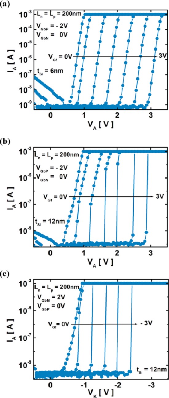 Z2FET DGP （Lp = Ln = 200 nm）洩漏電流對測量速度人變化過程，其中VGf = 2V, VGbN = 0V且VGbP = -2V. tSi = 12 nm.