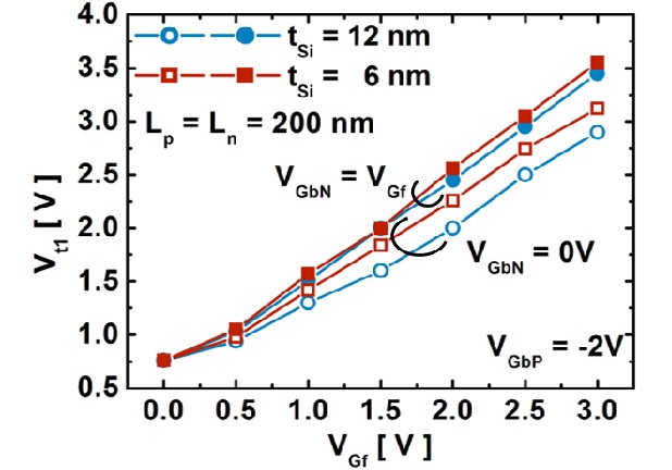 觸發電壓Vt1 對前柵偏壓的變化過程，VGbP = -2 V，tSi = 12 nm （圓圈符號），tSi = 6 nm （方形符號）。Ln = Lp = 200 nm.