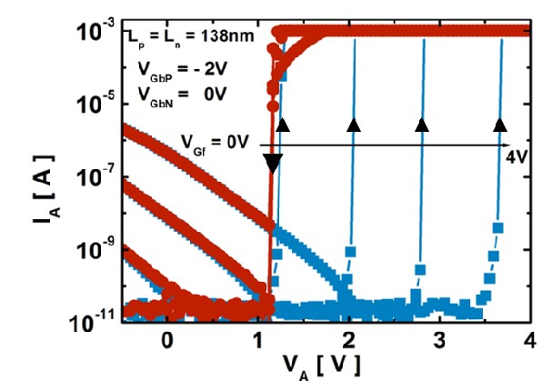 IA-VA曲線顯示在各種VGf時的快速開關和柵控滯回，VGbP = -2V且VGbN = 0 V.Ln = Lp = 138 nm,tSi = 12 nm,1 mA合規電流。