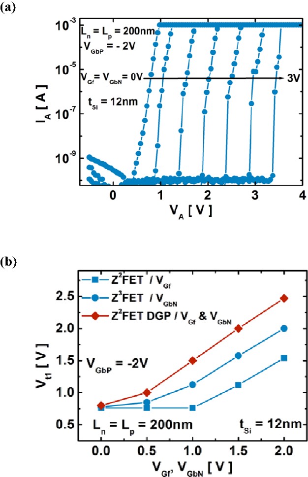 （a）電流對漏電壓測量值，對於不同的與GP-N（VGf = VGbN）相關的前柵電壓，在VGbP = -2 V時，（b）觸發電壓 Vt1 的變化，with VGf 當 Z2-FET & Z2-FET DGP時, with VGbN 當Z3-FET時。Ln = Lp = 200 nm, tSi = 12 nm.