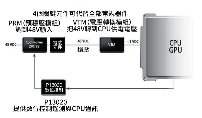 48V直接到CPU