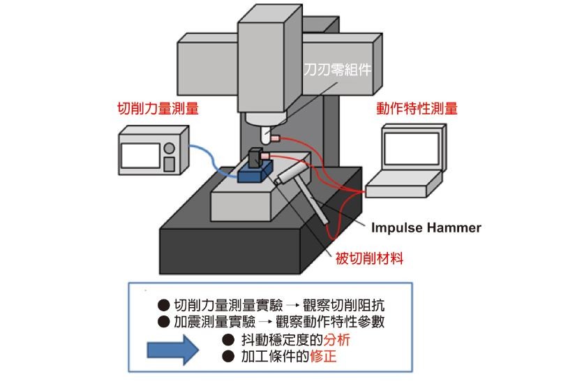 利用伺服資訊來進行即時監控 （資料來源:名古屋大學）