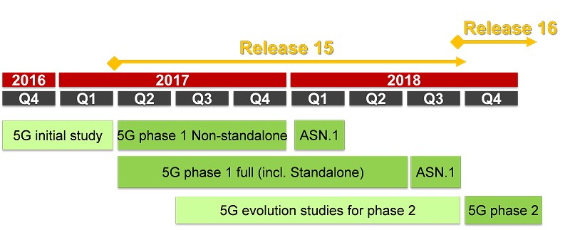 3GPP Release 15制定時程（Source：3GPP；拓墣產業研究院整理，2017/08）