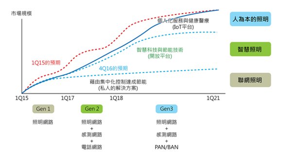 數位照明的階段示意圖。