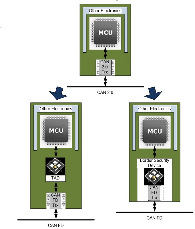 用TAD或邊界安全設備替換CAN收發器晶片會增強現有電子模組的安全性，即使未對模組進行其他更改也如此。