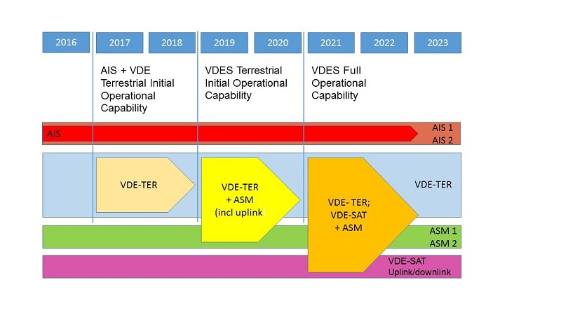 VDES發展路線圖 (source：IALA指南G1117-VHF數據交換系統(VDES)概述2.0版 2017/12)。