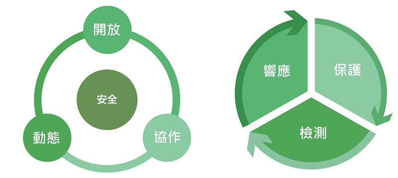 許多物聯網系統是開放式的，只有通過合作和建立夥伴關系，才能保護這個龐大而複雜的環境。