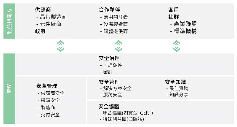 物聯網安全業務架構