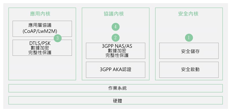 終端安全功能