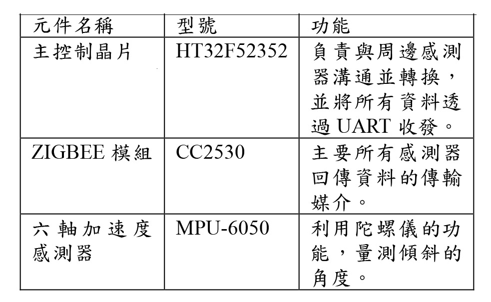 表2 山坡傾斜感測端零件表