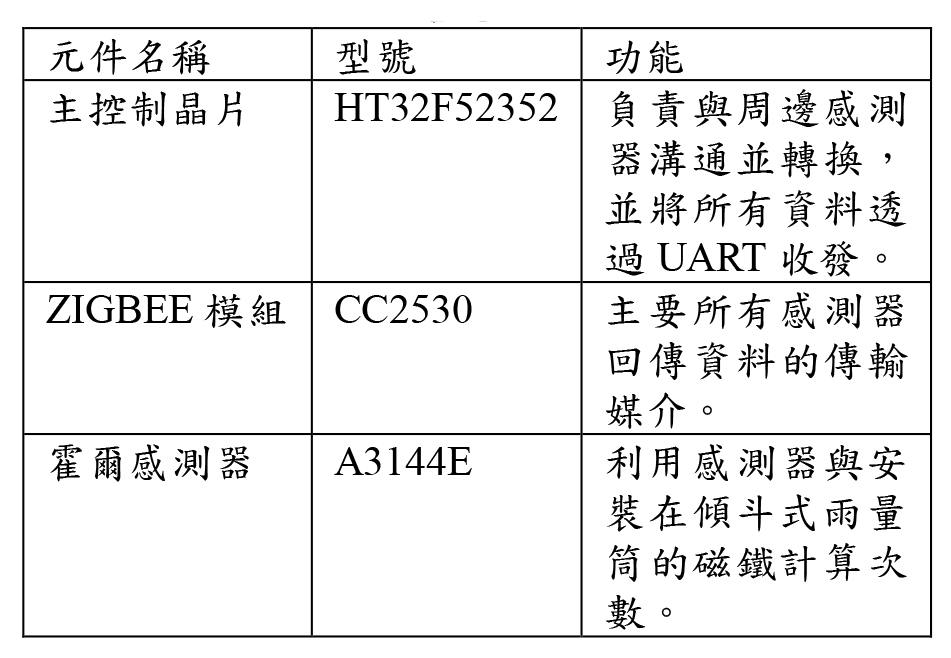 表3 雨量感測零件表