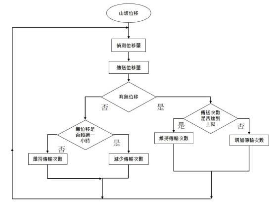 山坡感測端流程圖
