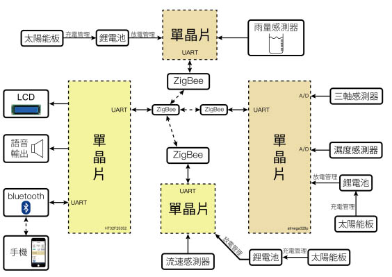 系統方塊圖