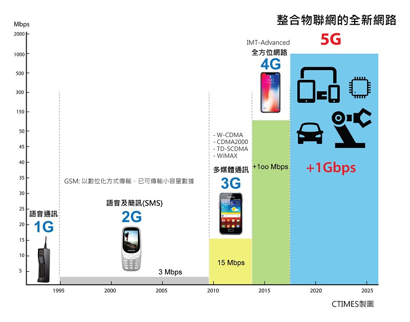 整合物聯網的全新網路