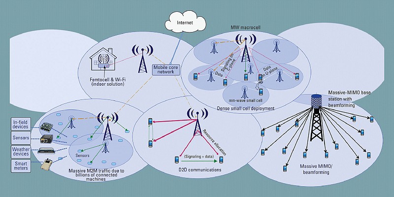 5G特點示意圖(Source:IEEE Computer Society)