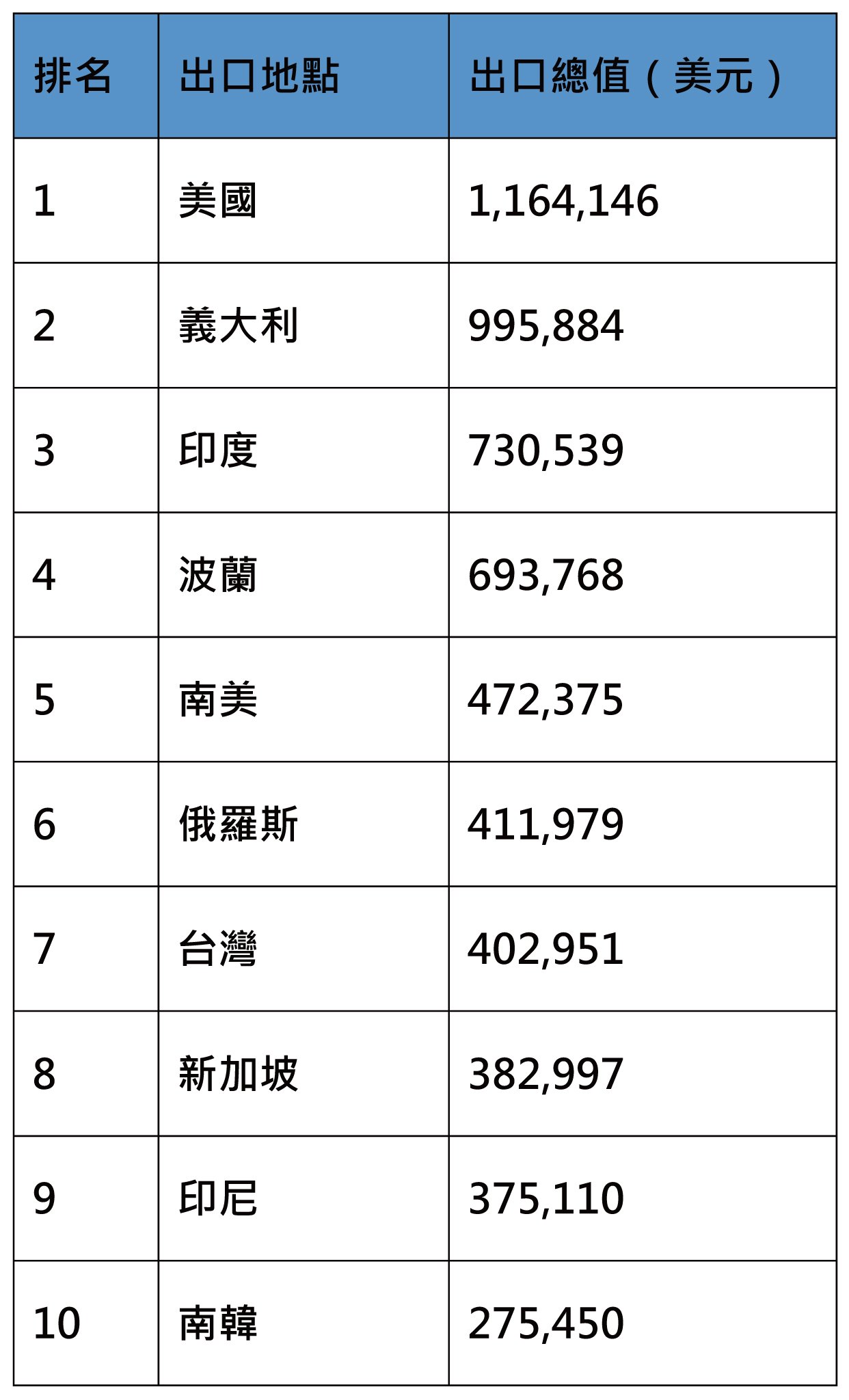 2015年前十大中國出口雙金屬帶鋸條的國家（source: researchinchina）。