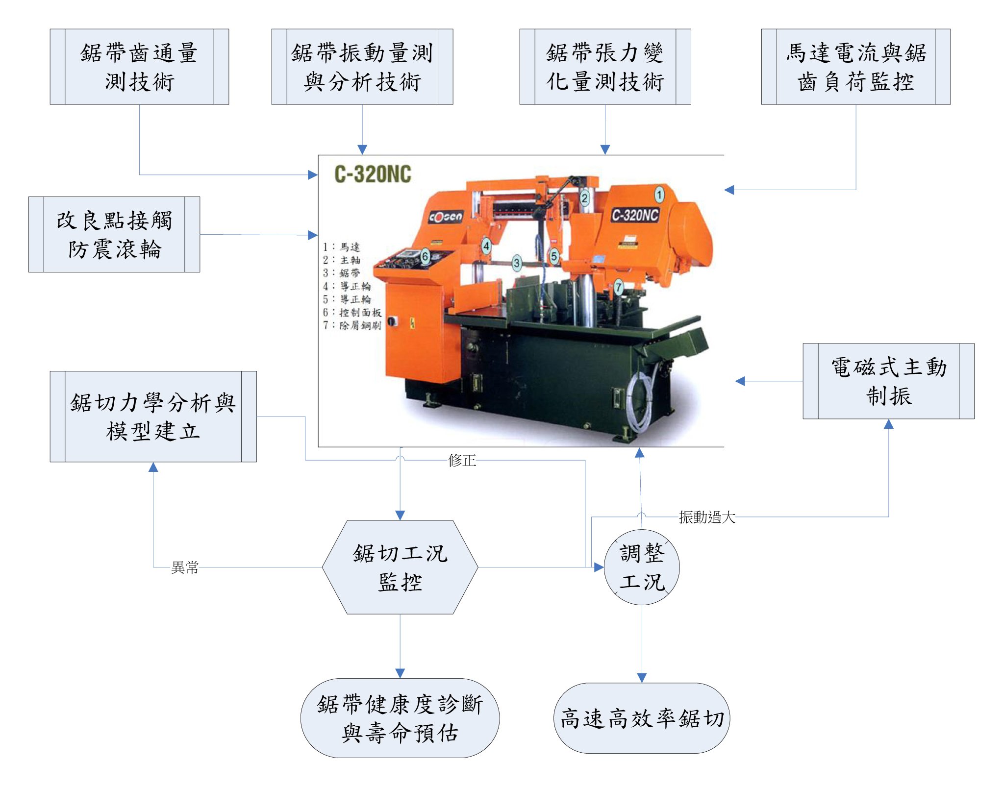 智慧化龍門型帶鋸機技術關聯圖 （source:高聖精密機電C320 NC；魏進忠2017）