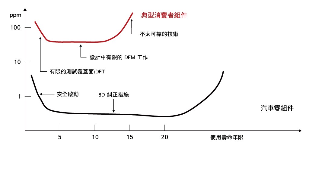 老化測試識別出潛在的早期故障