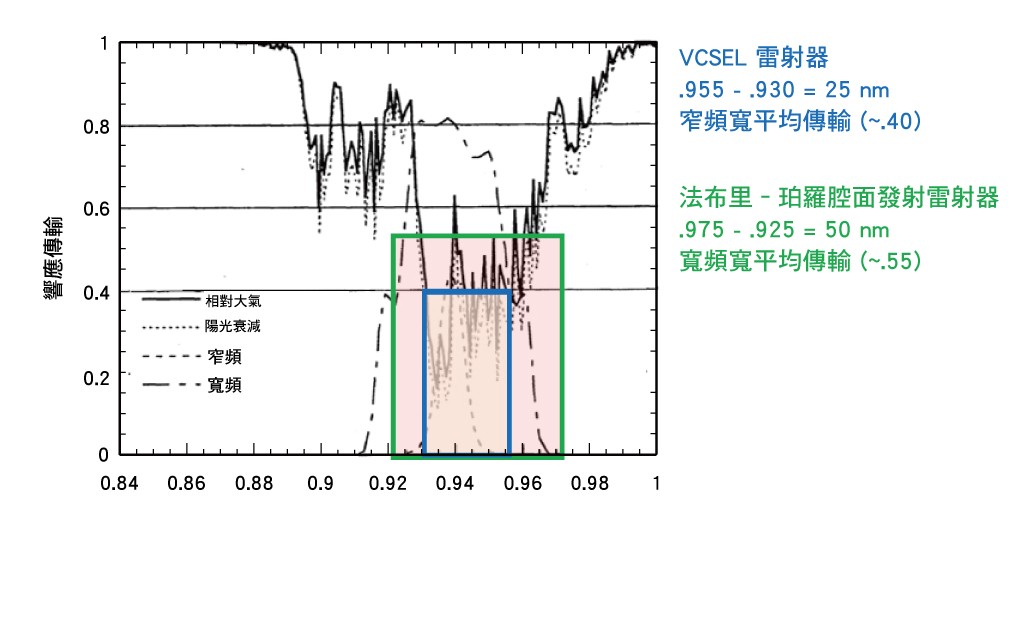 使用具有窄頻寬的濾波器可以減少背景太陽光的干擾， 但同時需要窄頻寬雷射照射器從行業領導者處採購