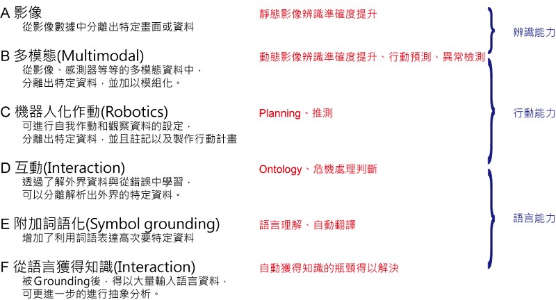 伴隨辨識技術提升，醫學領域也將出現大模的醫療變革（A）（source：東京大學工學系研究科）