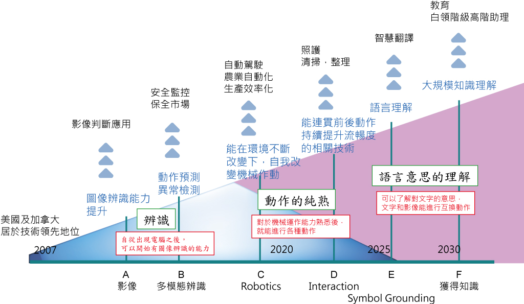 伴隨辨識技術提升，醫學領域也將出現大模的醫療變革（B）（source：東京大學工學系研究科）