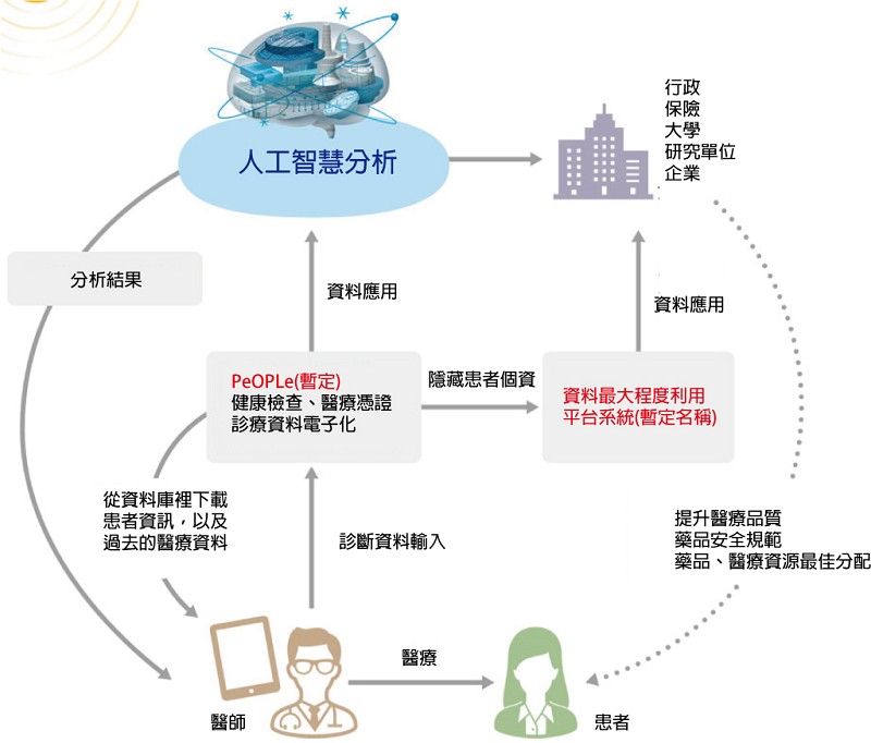 日本政府正進行規劃的患者資訊數據資料庫概念圖（source：日本ICT活用推進懇談會提言書）