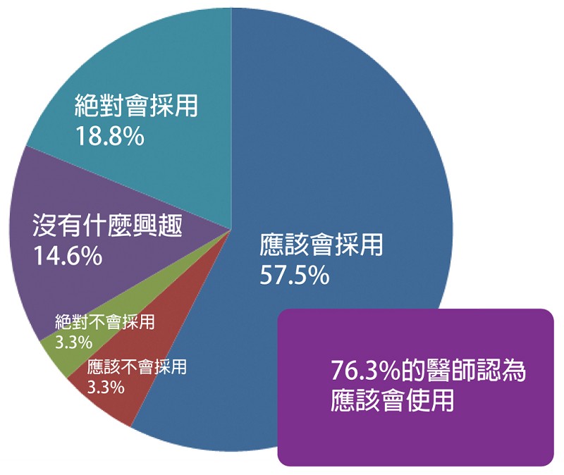 使否會採用人工智慧協助醫療行為的醫師比例 （source：日經MEDICAL）