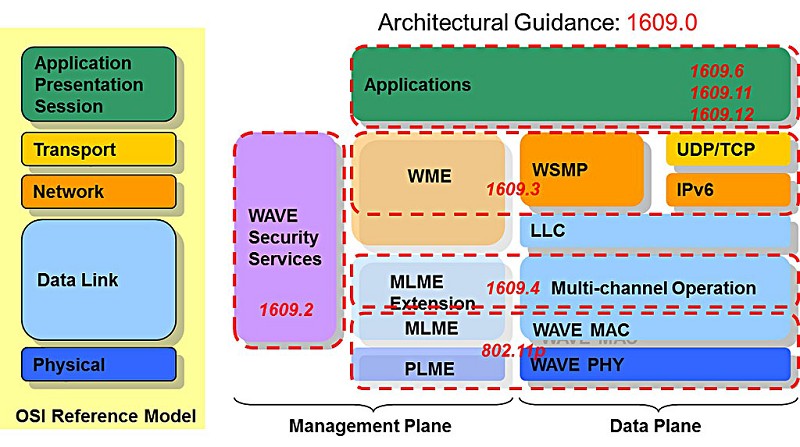 IEEE 1609標準架構