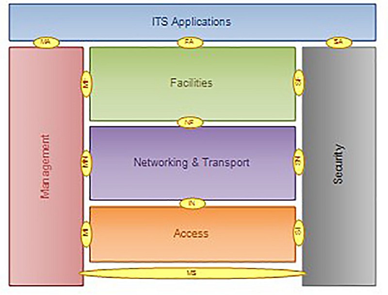 ETSI TC-ITS標準制定架構（source：ETSI EN 302 665）