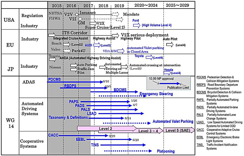 ISO TC 204 WG14標準發展藍圖（source：ISO TC 204 WG14會議）